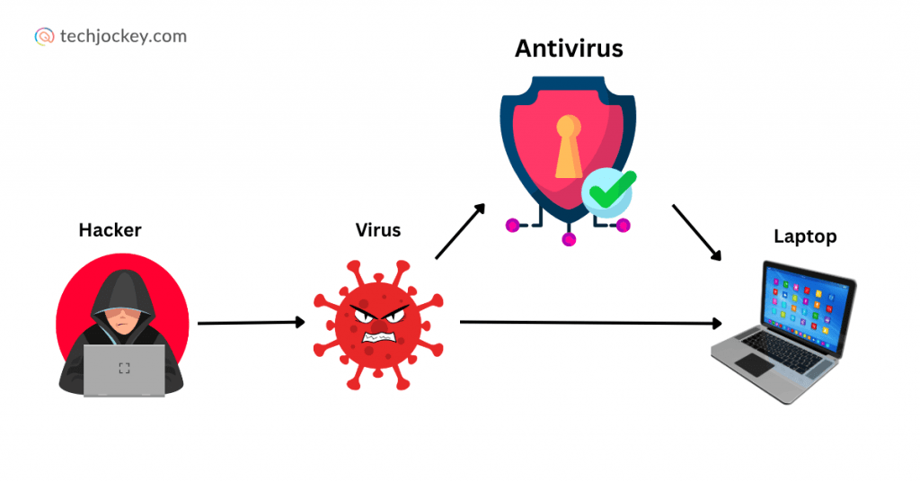 Diagram explaining how antivirus software protects a laptop by blocking viruses sent by hackers