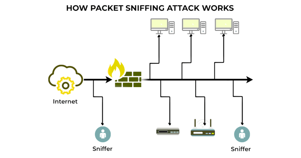Diagram illustrating how a packet sniffing attack works, showing the internet passing through a firewall to a network where multiple devices are connected, with two malicious sniffers intercepting network traffic