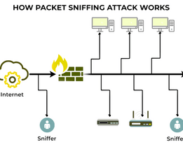 Diagram illustrating how a packet sniffing attack works, showing the internet passing through a firewall to a network where multiple devices are connected, with two malicious sniffers intercepting network traffic