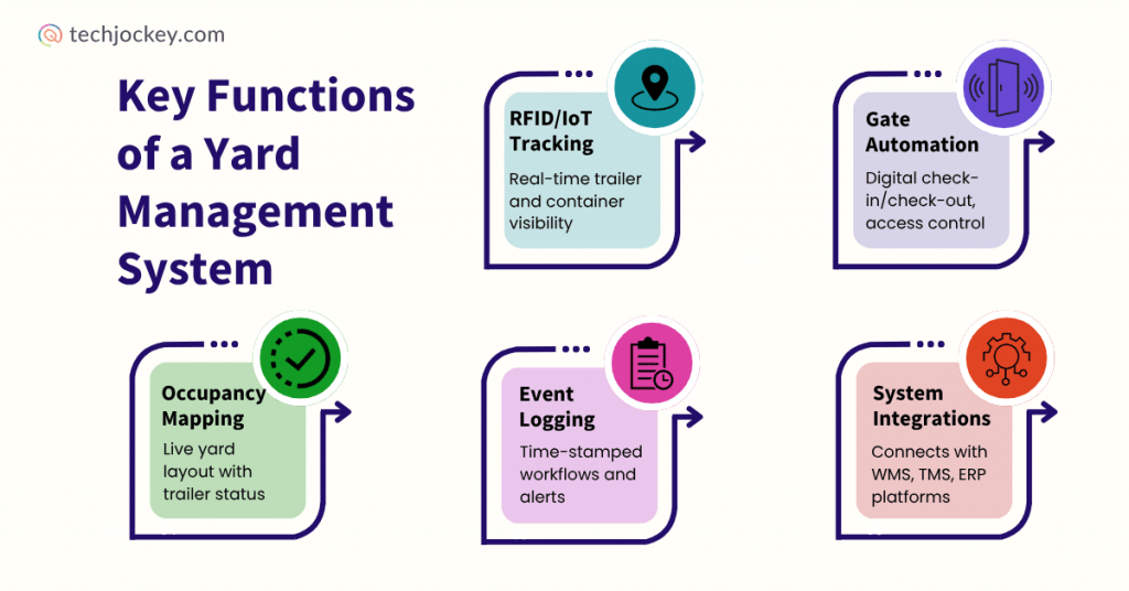 Infographic showing key functions of a Yard Management System including occupancy mapping, RFID IoT tracking, gate automation, event logging, and system integrations