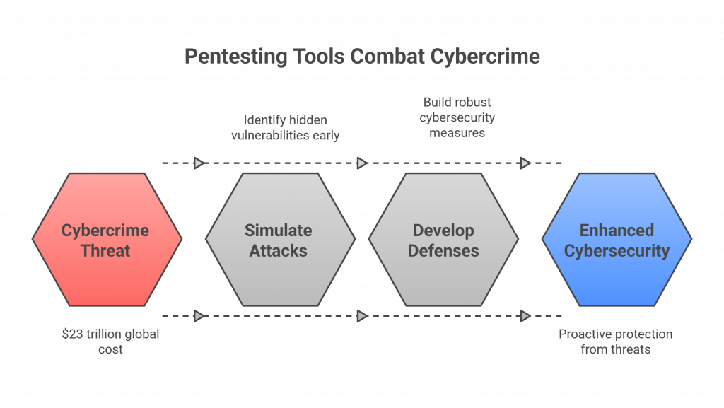 Infographic showing how pentesting tools combat cybercrime. The flow includes four hexagons: Cybercrime Threat ($23 trillion global cost), Simulate Attacks (identify vulnerabilities early), Develop Defenses (build robust cybersecurity measures), and Enhanced Cybersecurity (proactive protection from threats).