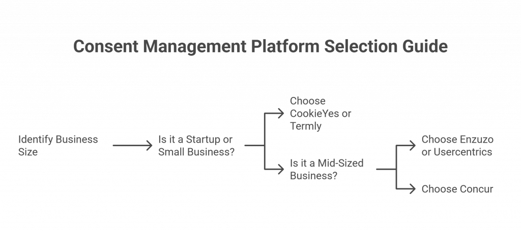 Consent management platform selection guide flowchart showing how startups or small businesses should choose CookieYes or Termly, mid-sized businesses should choose Enzuzo or Usercentrics, and larger businesses should choose Concur.