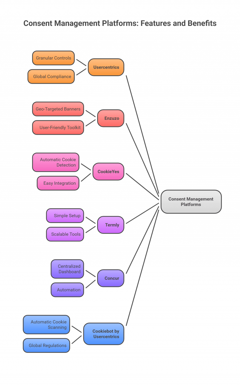 7 Best Consent Management Tools in 2025 image.