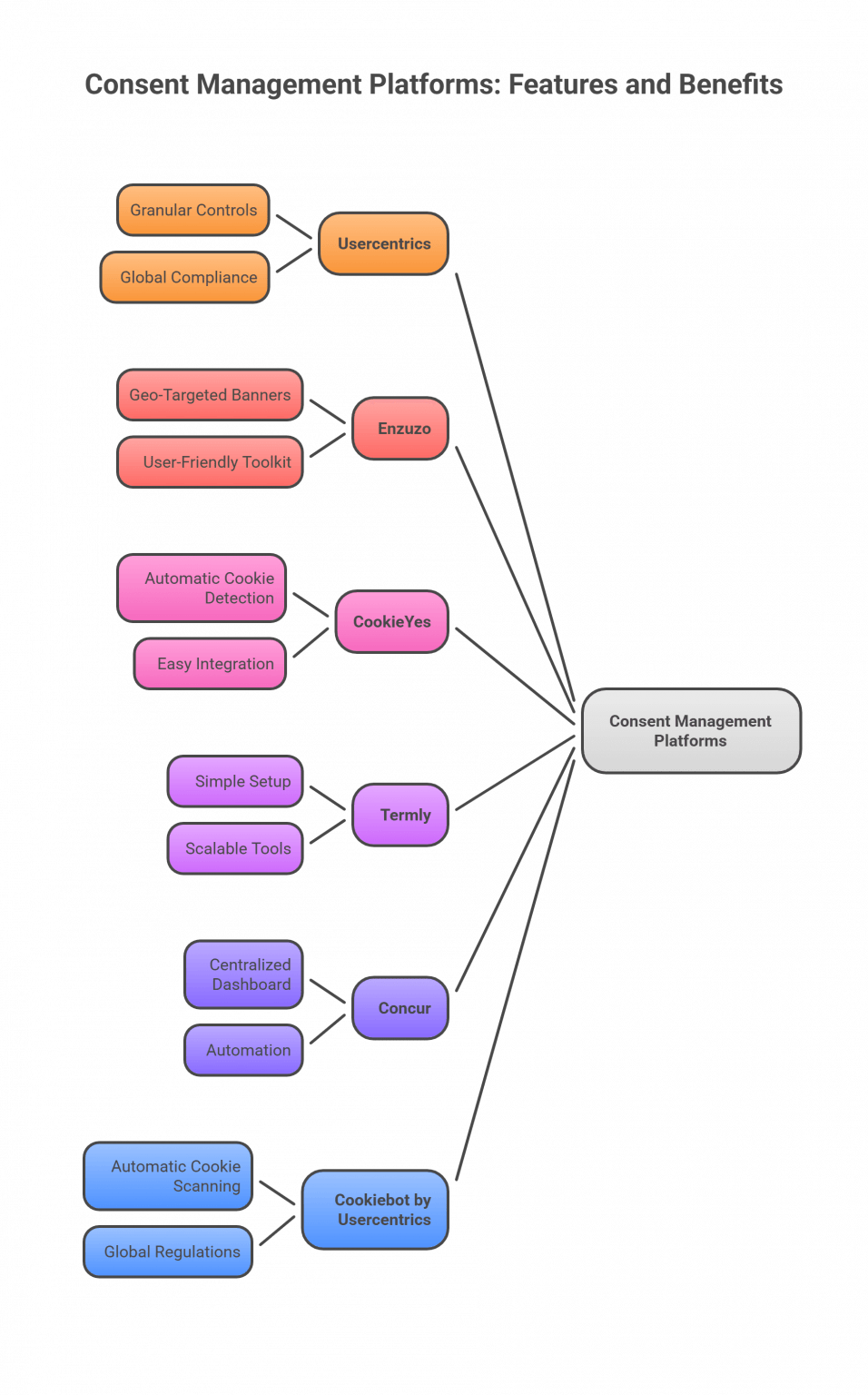 7 Best Consent Management Tools in 2025