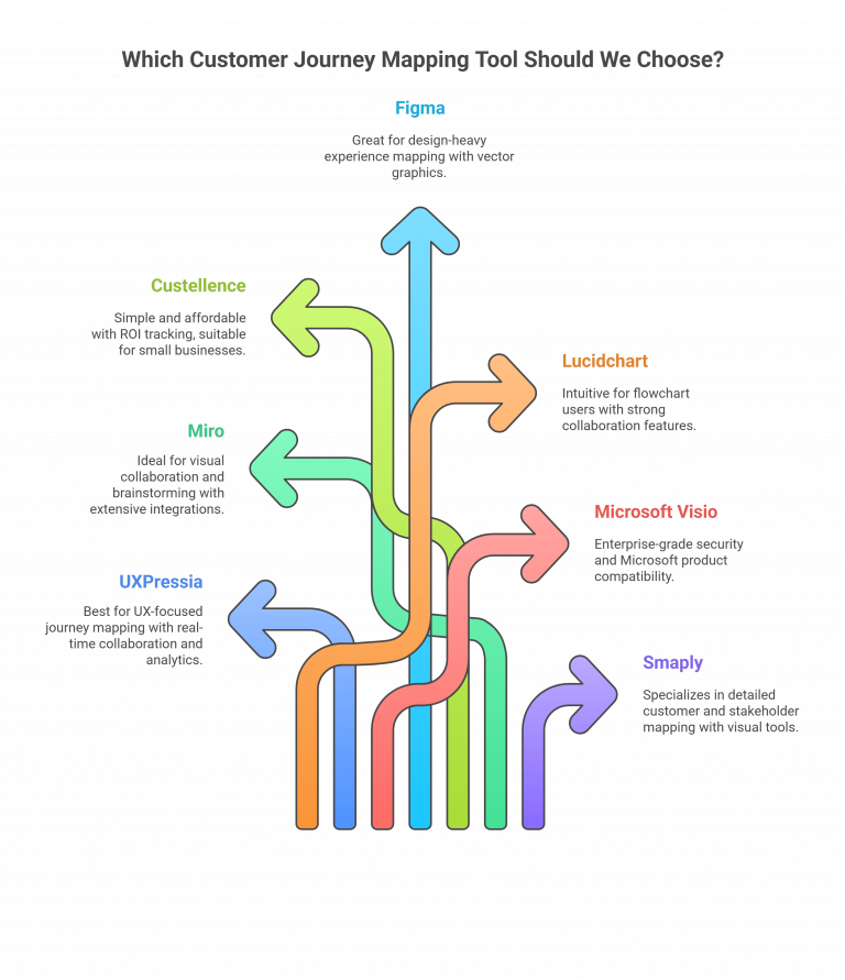 7 Best Customer Journey Mapping Tools in 2026