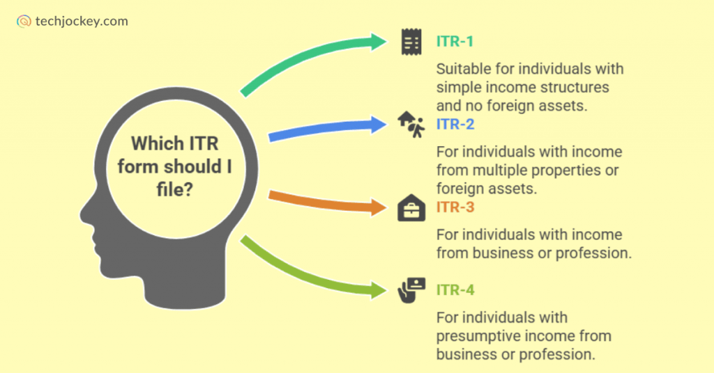 Who Can not File ITR 1 - visual selection