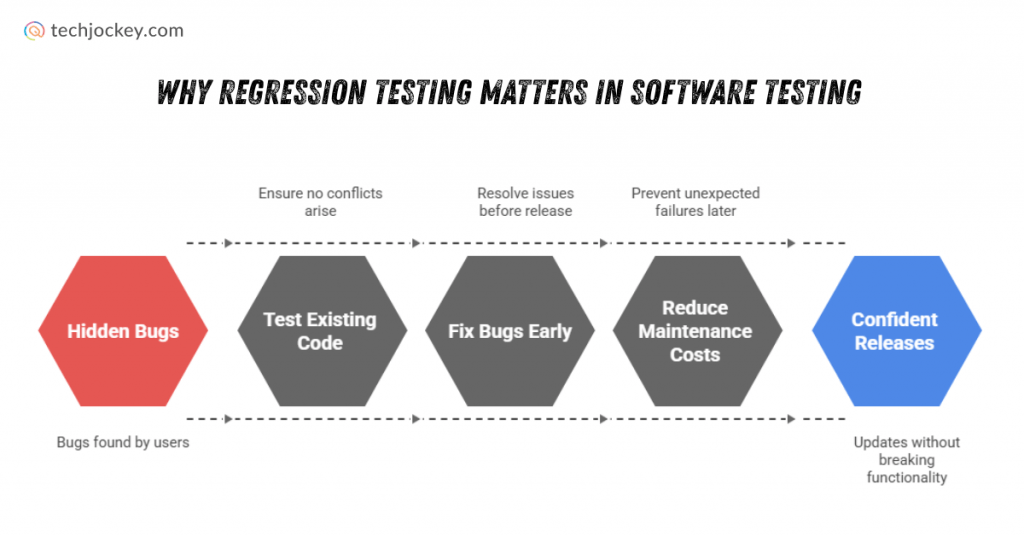 Why Regression Testing Matters in Software Testing