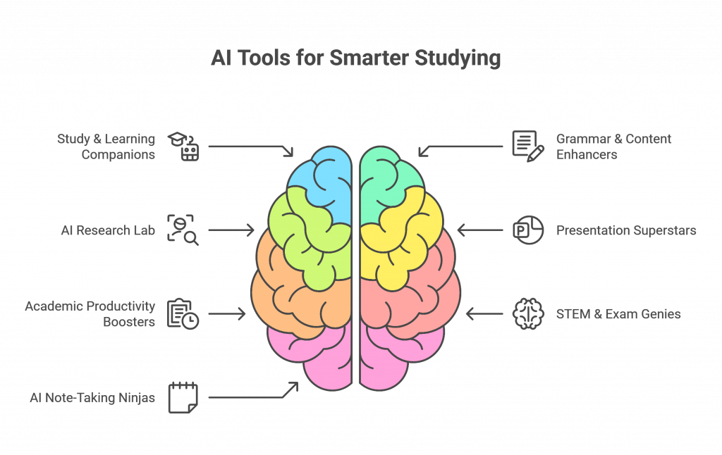 A colorful diagram showing AI tools for smarter studying, featuring a central brain illustration with arrows pointing to six labeled categories: Study & Learning Companions, AI Research Lab, Academic Productivity Boosters, AI Note-Taking Ninjas, Grammar & Content Enhancers, Presentation Superstars, and STEM & Exam Genies, each accompanied by a unique icon.