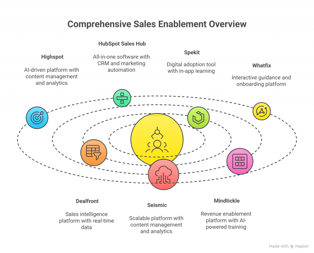 Infographic showing a comprehensive sales enablement overview with eight leading tools: Highspot (AI-driven content management), HubSpot Sales Hub (CRM and automation), Spekit (digital adoption with in-app learning), Whatfix (interactive onboarding), Dealfront (sales intelligence with real-time data), Seismic (scalable content management and analytics), and Mindtickle (AI-powered revenue training).