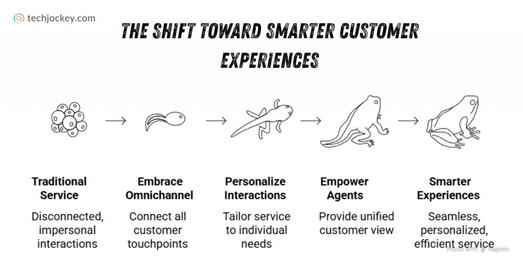The Shift Toward Smarter Customer Experiences

