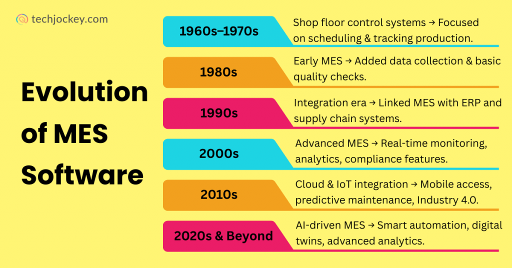 Infographic illustrating the evolution of MES software, highlighting its growth from traditional systems to modern, digital manufacturing solutions.