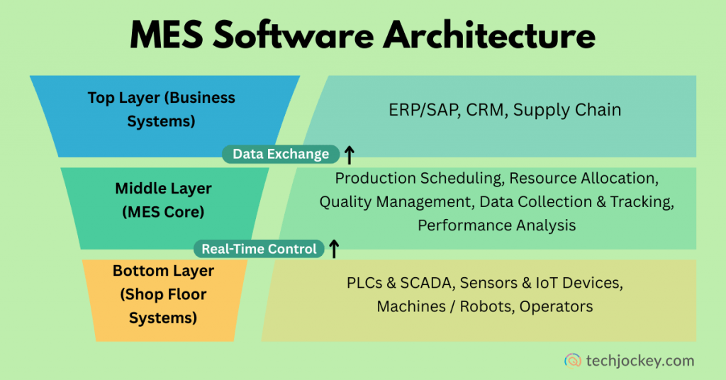 Diagram of MES software architecture showcasing different layers, including data collection, processing, integration, and reporting functions.
