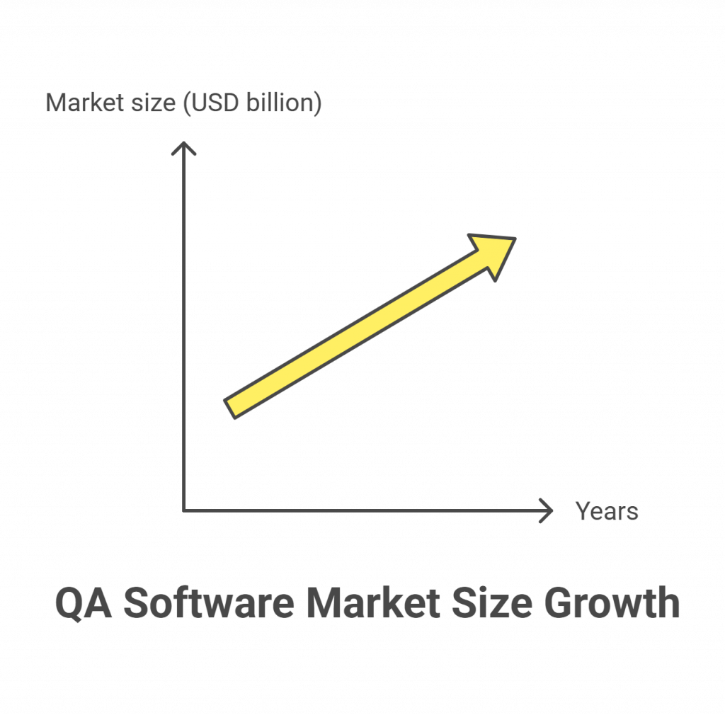 Infographic showing QA software market Size Growth increasing USD 2.25 billion in 2025, and it will probably grow by USD 4.09 billion by 2032 at a CAGR of 8.9%.
