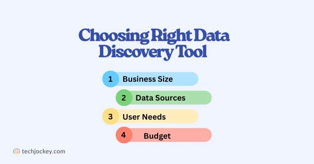 Infographic with the text Choosing Right Data Discovery Tool highlighting four factors: business size, data sources, user needs, and budget, each represented with numbered colored bars and techjockey.com branding.