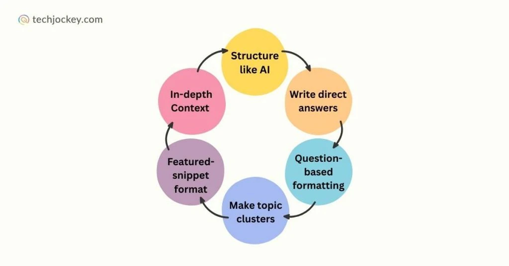 A circular diagram showing six steps for AI-structured blog writing: Structure like AI, Write direct answers, Question-based formatting, Make topic clusters, Featured-snippet format, and In-depth Context, from techjockey.com.