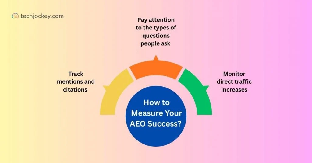 A semi-circular infographic explaining how to measure AEO success with three segments: Track mentions and citations, Pay attention to the types of questions people ask, Monitor direct traffic increases; central circle reads How to Measure Your AEO Success?, for techjockey.com
