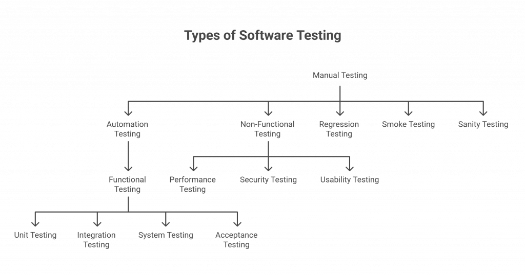 Types of Software Testing flowchart showing Manual Testing as the main category, leading to branches for Automation Testing (with Functional, Performance, Unit, Integration, System, and Acceptance Testing), Non-Functional Testing (with Security and Usability Testing), Regression Testing, Smoke Testing, and Sanity Testing.