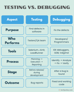 Testing vs Debugging: Differences Explained