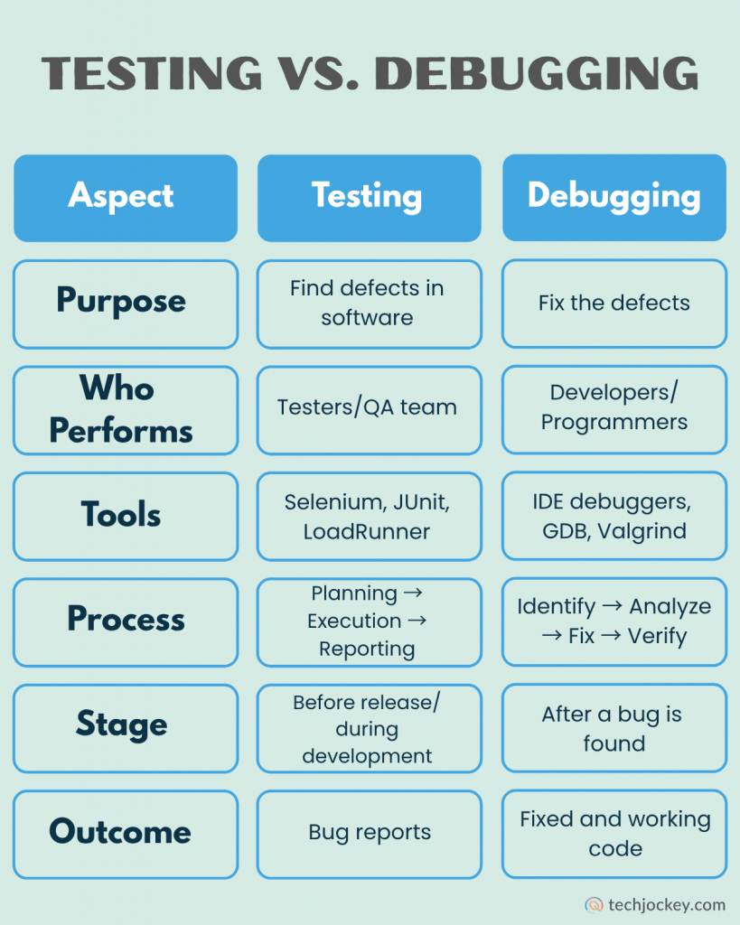 Table comparing aspects of testing and debugging such as purpose, performers, tools, process, stage, and outcome, with details provided for each aspect.