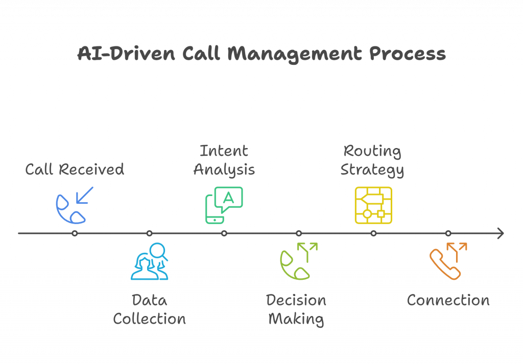 A flowchart titled AI-Driven Call Management Process showing the stages of customer call management: Call Received, Data Collection, Intent Analysis, Decision Making, Routing Strategy, and Connection, each represented by distinct icons and arranged in sequence along a horizontal timeline.