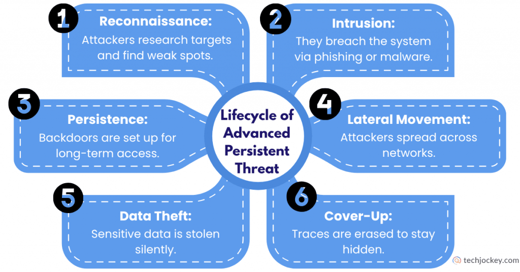 Infographic titled 'Lifecycle of Advanced Persistent Threat' showing six stages: reconnaissance, intrusion, persistence, lateral movement, data theft, and cover-up, each stage described briefly with attacker actions