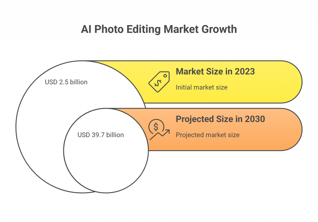 AI Photo Editing Market Growth infographic showing market expansion from USD 2.5 billion in 2023 to a projected USD 39.7 billion by 2030, illustrating significant growth potential in the industry with labeled sections for initial and projected market size.