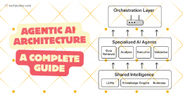 Agentic AI architecture diagram showing orchestration layer at the top, specialized AI agents for data retrieval, analysis, execution, and validation in the middle, and shared intelligence sources including LLMs, knowledge graphs, and business data at the bottom; bold stylized text highlights Agentic AI Architecture A Complete Guide on the left with TechJockey branding