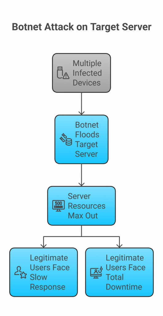 Flowchart showing a botnet attack on a server: multiple infected devices flood the target server, causing server resources to max out and resulting in legitimate users facing slow response or total downtime.