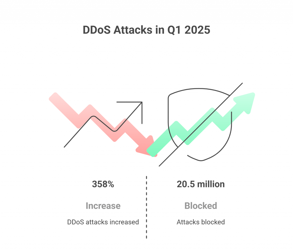 Infographic titled DDoS Attacks in Q1 2025 showing a red down arrow indicating a 358% increase in DDoS attacks, and a green up arrow with a shield representing 20.5 million attacks blocked.