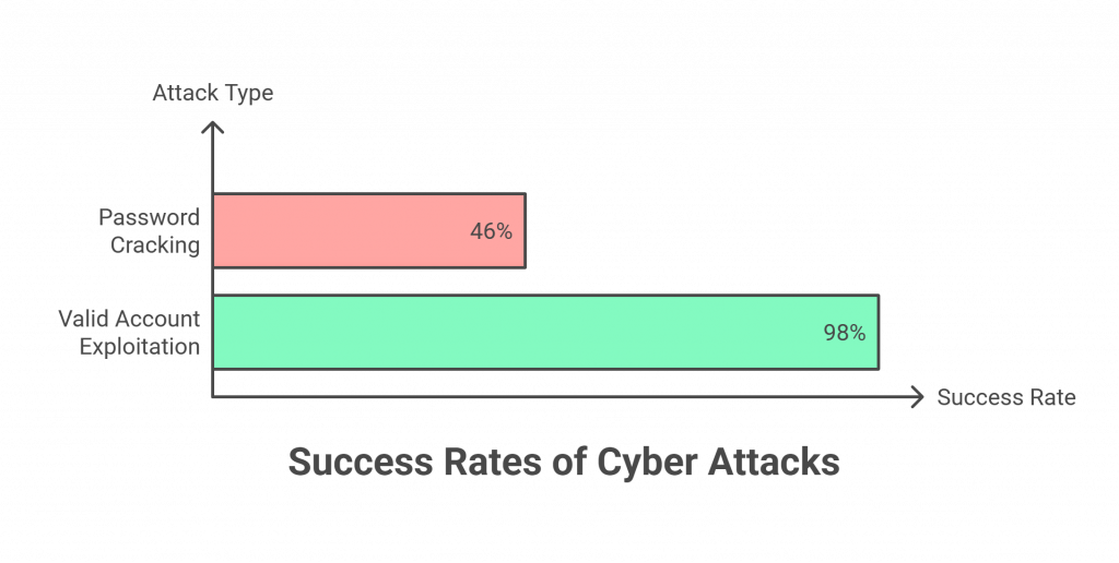 A bar graph comparing the success rates of two types of cyber attacks: Password Cracking at 46% and Valid Account Exploitation at 98%, highlighting the importance of account protection.