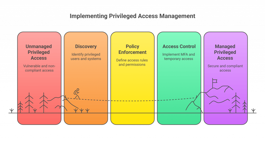 A colorful infographic illustrating the stages of implementing Privileged Access Management, starting from unmanaged privileged access to managed privileged access, with steps like discovery, policy enforcement, and access control depicted in sequence.