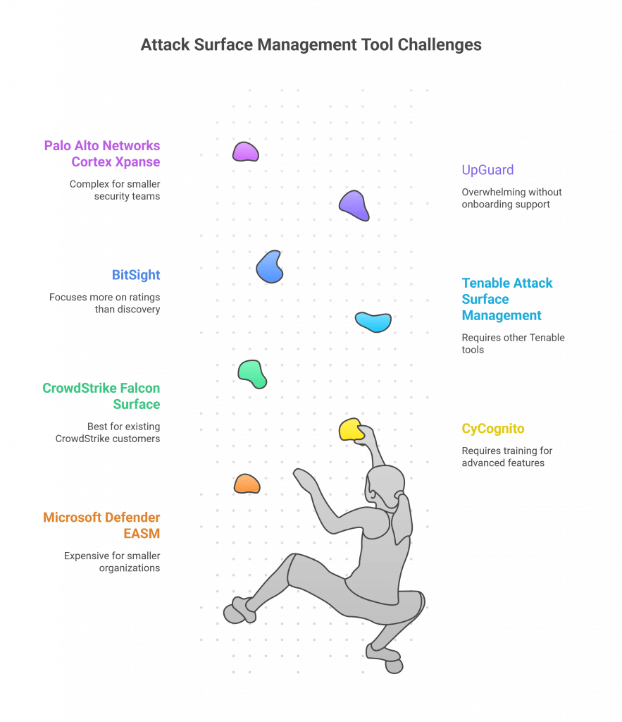 An illustration of a person rock climbing, with colorful climbing holds representing different attack surface management tools. Tool names are listed on both sides of the climber: Palo Alto Networks Cortex Xpanse and UpGuard in purple, BitSight and Tenable Attack Surface Management in blue, CrowdStrike Falcon Surface in green, CyCognito in yellow, and Microsoft Defender EASM in orange. Each tool has a brief description of its main challenge, such as complexity, cost, onboarding, or the need for additional tools or training. The heading at the top reads Attack Surface Management Tool Challenges