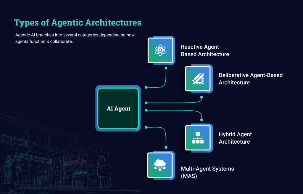 An infographic titled Types of Agentic Architectures displays the categories of agentic AI based on agent function and collaboration. It features a central box labeled AI Agent connected with lines to four categories: Reactive Agent-Based Architecture, Deliberative Agent-Based Architecture, Hybrid Agent Architecture, and Multi-Agent Systems (MAS). Each type is represented with an icon and description.