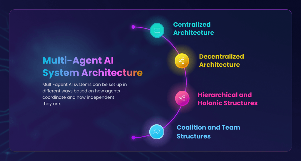 Infographic titled Multi-Agent AI System Architecture showing four types of system setups. The left side explains that multi-agent AI systems vary based on coordination and independence. The right side lists and illustrates four structures along a curved line with glowing icons: Centralized Architecture, Decentralized Architecture, Hierarchical and Holonic Structures, and Coalition and Team Structures. The background is dark with neon gradients of blue, yellow, pink, and cyan.
