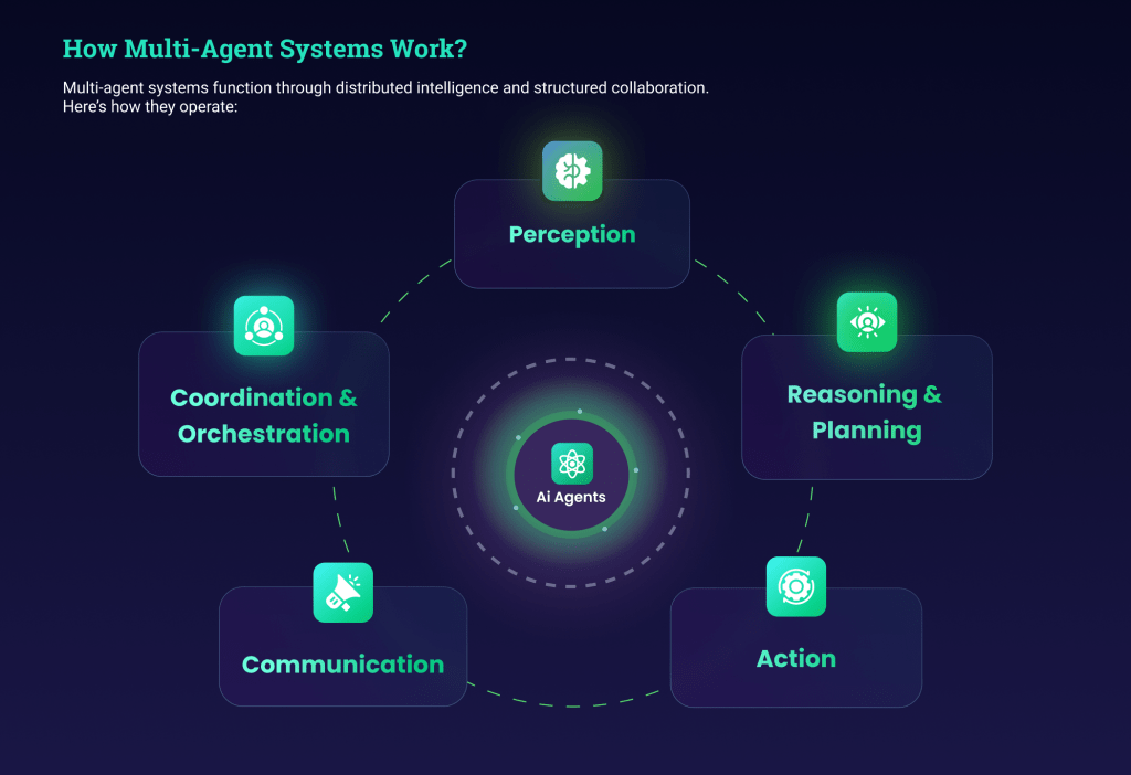A diagram explaining how multi-agent systems work, showing a central AI Agents circle surrounded by five labeled segments: Perception, Reasoning & Planning, Action, Communication, and Coordination & Orchestration. Each segment represents a key function in distributed intelligence and structured collaboration within multi-agent systems, connected in a circular flow. The background is dark with glowing green highlights for each label and icon.