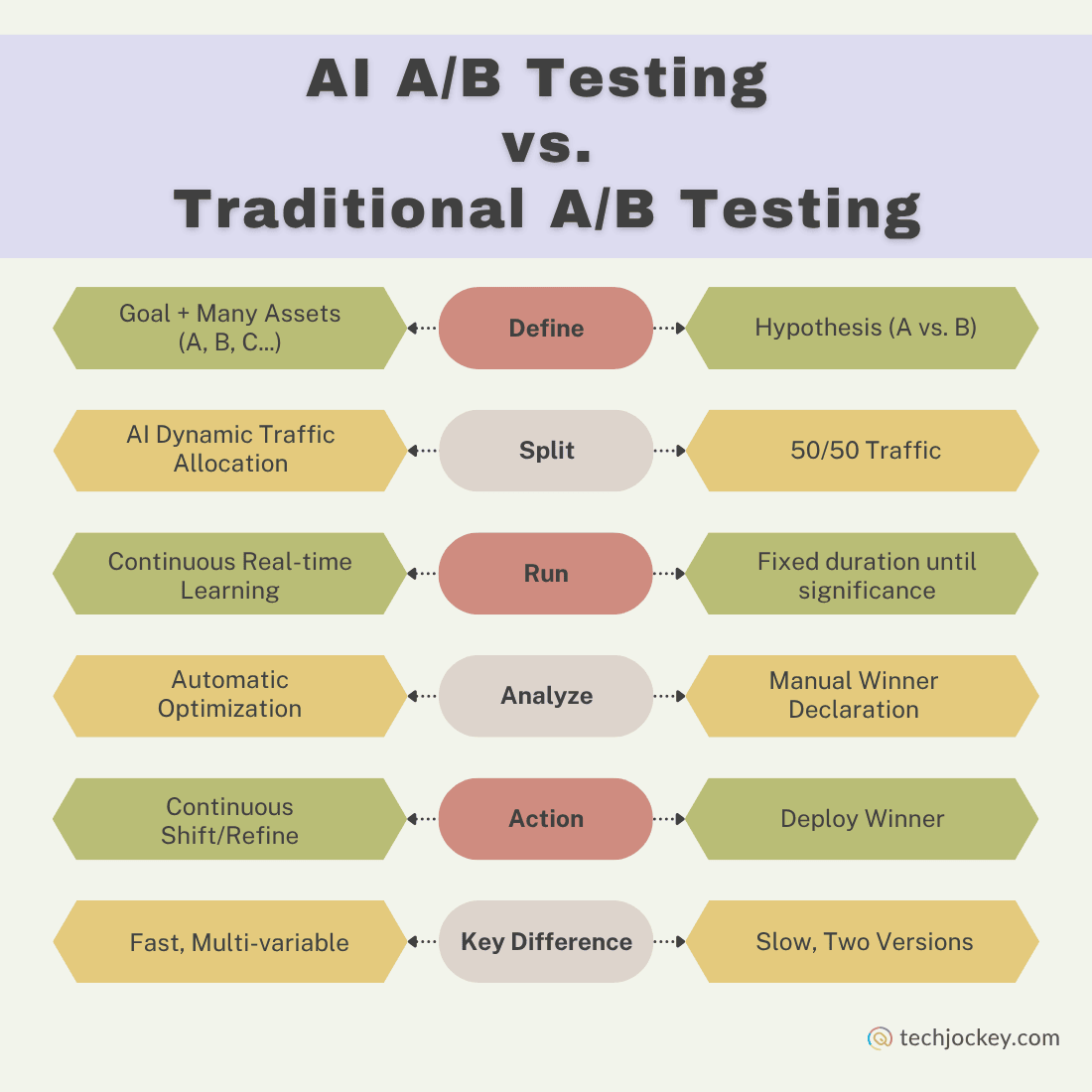 How To Use AI for A/B Testing?