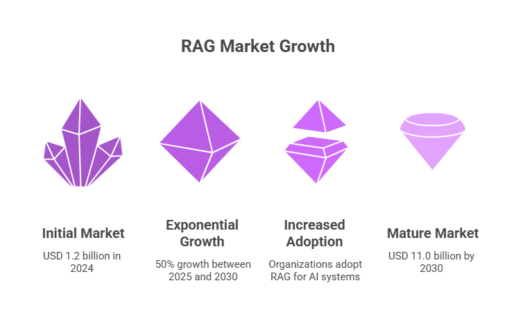 A graphic titled RAG Market Growth illustrates four stages of market development using geometric purple shapes. The first stage, Initial Market, shows a valuation of USD 1.2 billion in 2024. The second stage, Exponential Growth, highlights a 50% growth rate from 2025 to 2030. The third stage, Increased Adoption, indicates widespread organizational adoption of RAG for AI systems. The final stage, Mature Market, projects a valuation of USD 11.0 billion by 2030. Each stage is depicted with a distinct crystal or gem-like shape to visually represent progress.