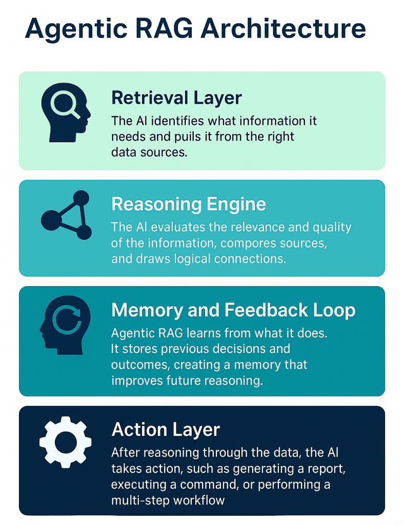 Inside Agentic RAG architecture