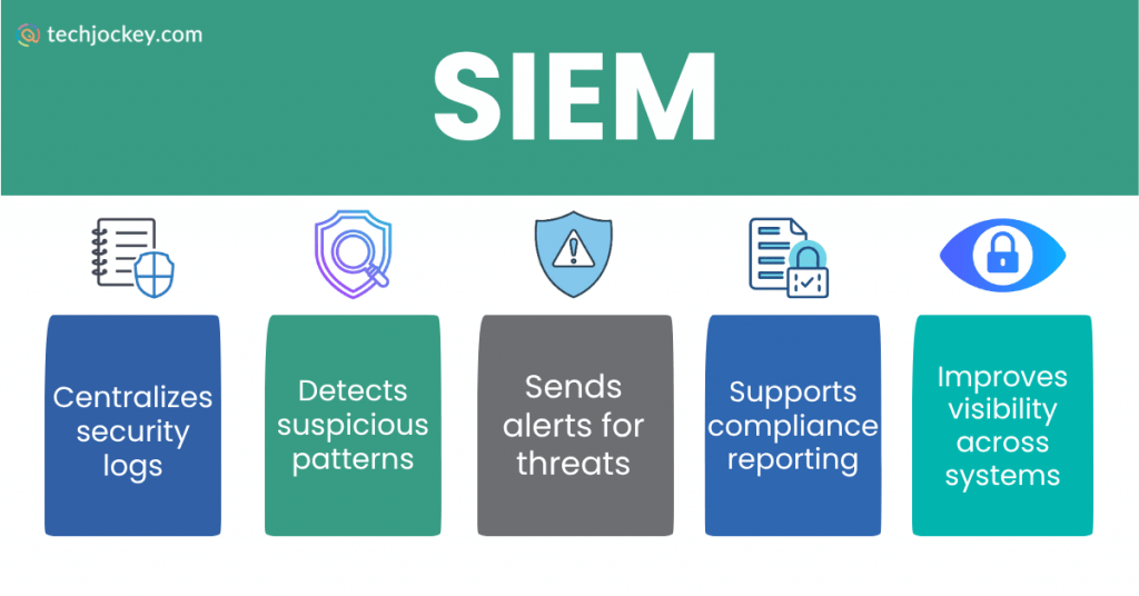 An infographic titled SIEM shows five benefits represented by icons and colored blocks: centralizes security logs, detects suspicious patterns, sends alerts for threats, supports compliance reporting, and improves visibility across systems, with the techjockey.com logo in the top left corner.