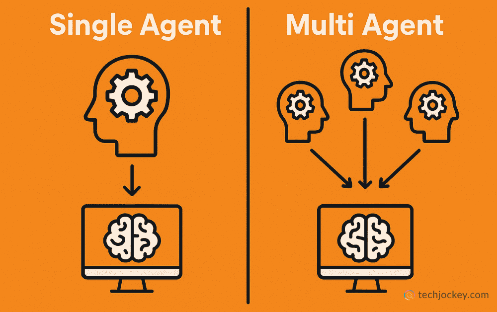 Graphic showing Single-Agent AI versus Multi-Agent AI with a lightning bolt in the center on an orange background.