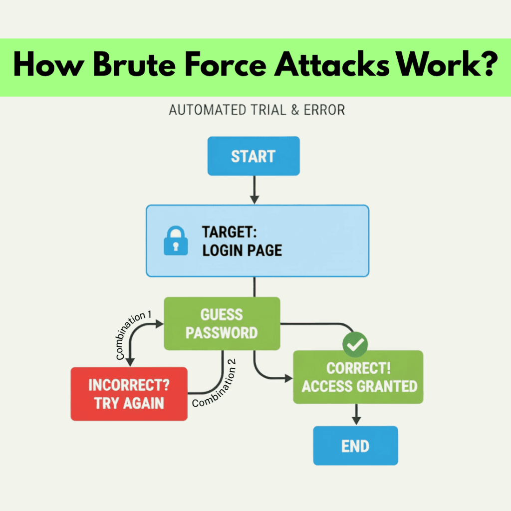 Flowchart illustration showing how brute force attacks work, starting from targeting a login page, repeatedly guessing passwords through automated trial and error, retrying incorrect attempts, and finally granting access when the correct password is matched