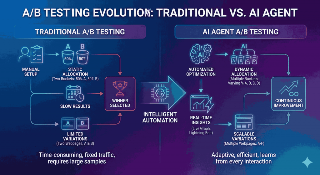 A comparison infographic titled A/B Testing Evolution Traditional vs AI Agent. The left side shows traditional A/B testing with manual setup, static 50-50 traffic allocation, slow results, limited variations, and winner selection after the test ends. The right side shows AI agent-based A/B testing with automated optimization, dynamic traffic allocation across multiple variants, real-time insights, scalable variations, and continuous improvement. The center highlights intelligent automation as the shift from manual to AI-driven testing.