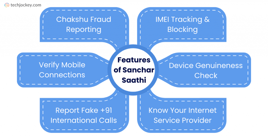 Sanchar Saathi app features infographic showing Chakshu fraud reporting, IMEI tracking and blocking, device genuineness check, verify mobile connections, report fake +91 international calls, and know your internet service provider.