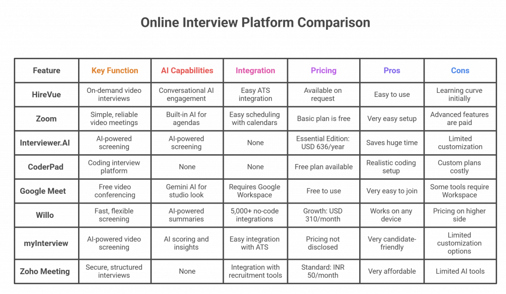 Comparison table of the top online interview platforms including HireVue, Zoom, Interviewer.AI, CoderPad, Google Meet, Willo, myInterview, and Zoho Meeting, highlighting their key functions, AI capabilities, integrations, pricing, pros, and cons.