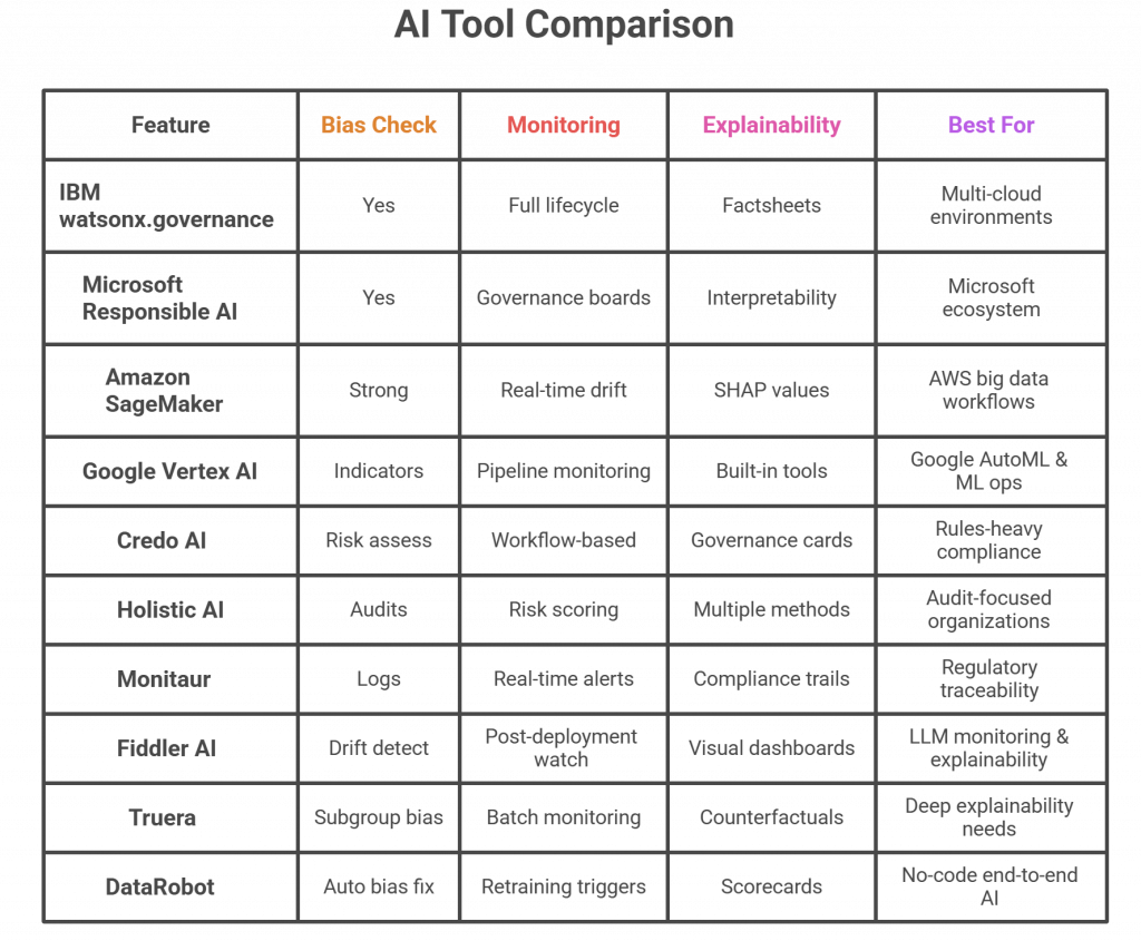 Comparison table of the top AI governance tools showing five attributes: Bias Check, Monitoring, Explainability, and Best For across IBM watsonx.governance, Microsoft Responsible AI, Amazon SageMaker, Google Vertex AI, Credo AI, Holistic AI, Monitaur, Fiddler AI, Truera, and DataRobot. The table highlights each tool’s strengths such as bias detection, real-time monitoring, explainability methods like SHAP values or model cards, and recommended use cases ranging from multi-cloud environments to LLM monitoring and no-code AI workflows.