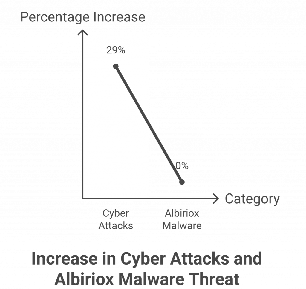 A comparison chart showing a 29% increase in overall cyberattacks versus no recorded percentage increase for Albiriox malware, highlighting the growing cybersecurity threat landscape.