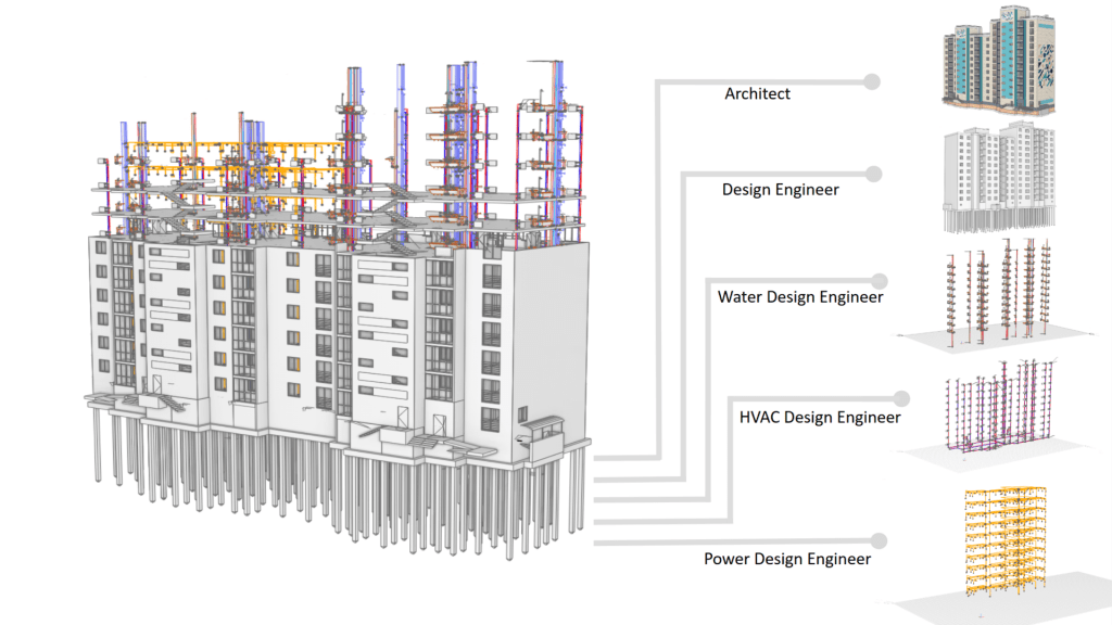 A 3D Building Information Modeling (BIM) structural model of an apartment building, overlaid with different engineering systems (plumbing, HVAC, power). Lines connect the full model to separate, simplified models illustrating the work of different specialists: Architect, Design Engineer, Water Design Engineer, HVAC Design Engineer, and Power Design Engineer, highlighting real-time collaboration.