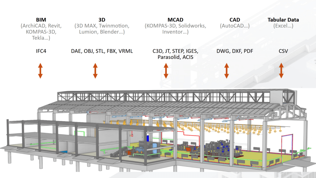 An illustration of a building's 3D structural and mechanical model showing extensive support for various export and import formats. Categories are listed above the model: BIM (IFC4), 3D (DAE, OBJ, STL, FBX, VRML), MCAD (C3D, JT, STEP, IGES, Parasolid, ACIS), CAD (DWG, DXF, PDF), and Tabular Data (CSV), demonstrating wide compatibility with different software platforms (e.g., ArchiCAD, Revit, 3D MAX, Solidworks, AutoCAD).