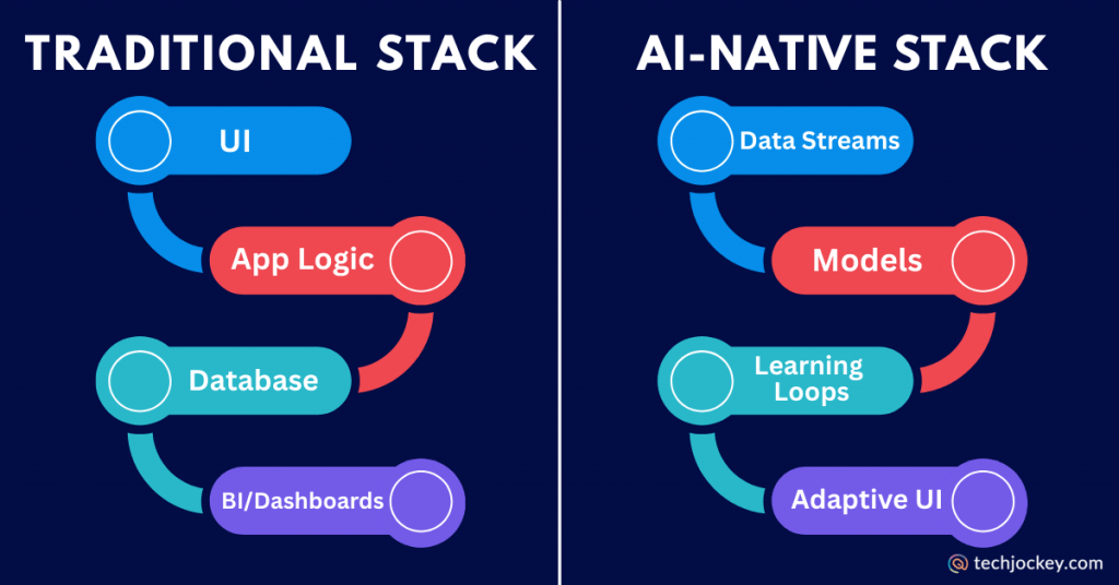 Comparison diagram showing traditional software stack versus AI-native stack, highlighting UI, app logic, database, and dashboards compared with data streams, AI models, learning loops, and adaptive UI.