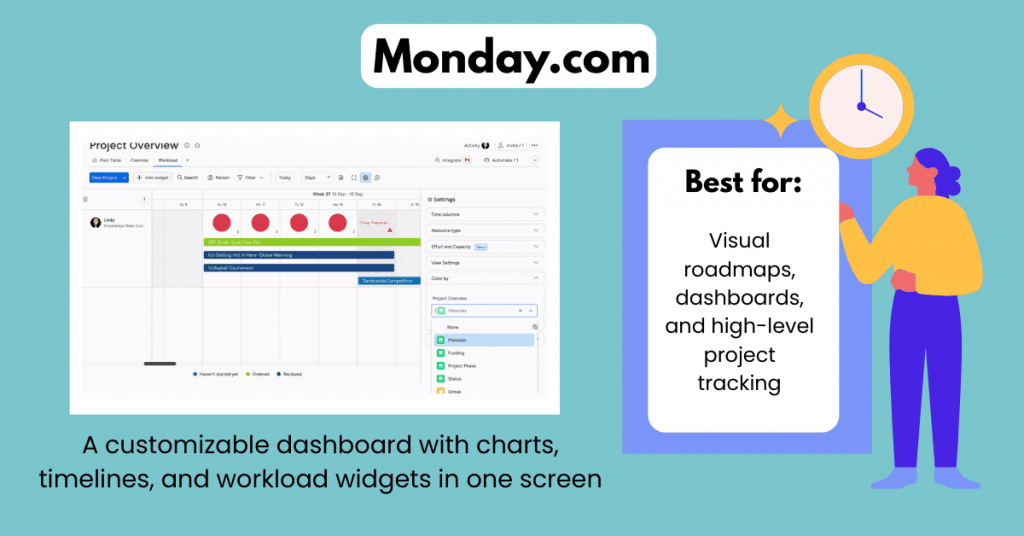 Monday.com visual project management tool featuring customizable dashboards with charts, timelines, and workload widgets